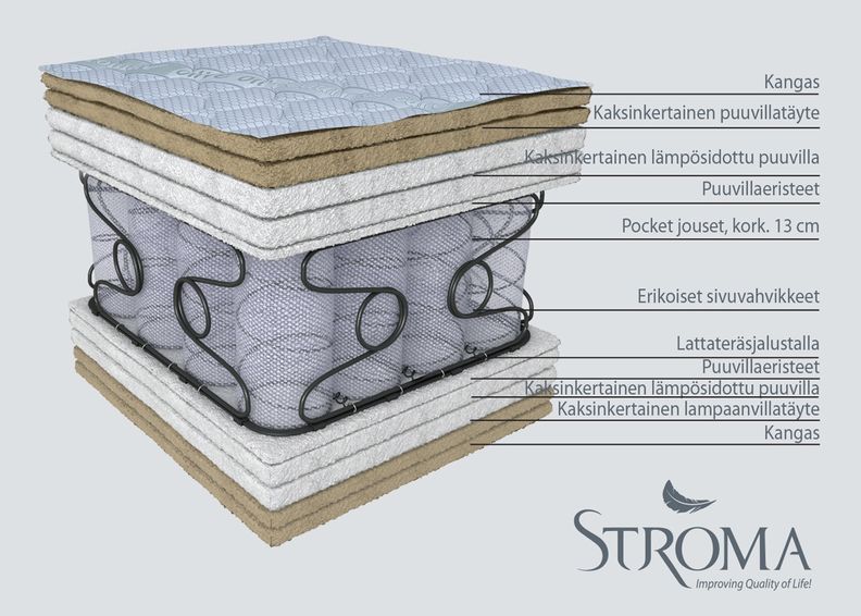 Stroma patja Orfeas 140x190 cm kuvasuurennos